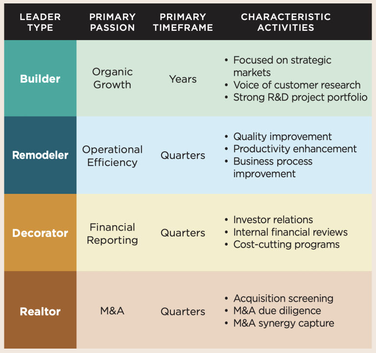 chart shows 3 other types of leadership styles in comparison to builders