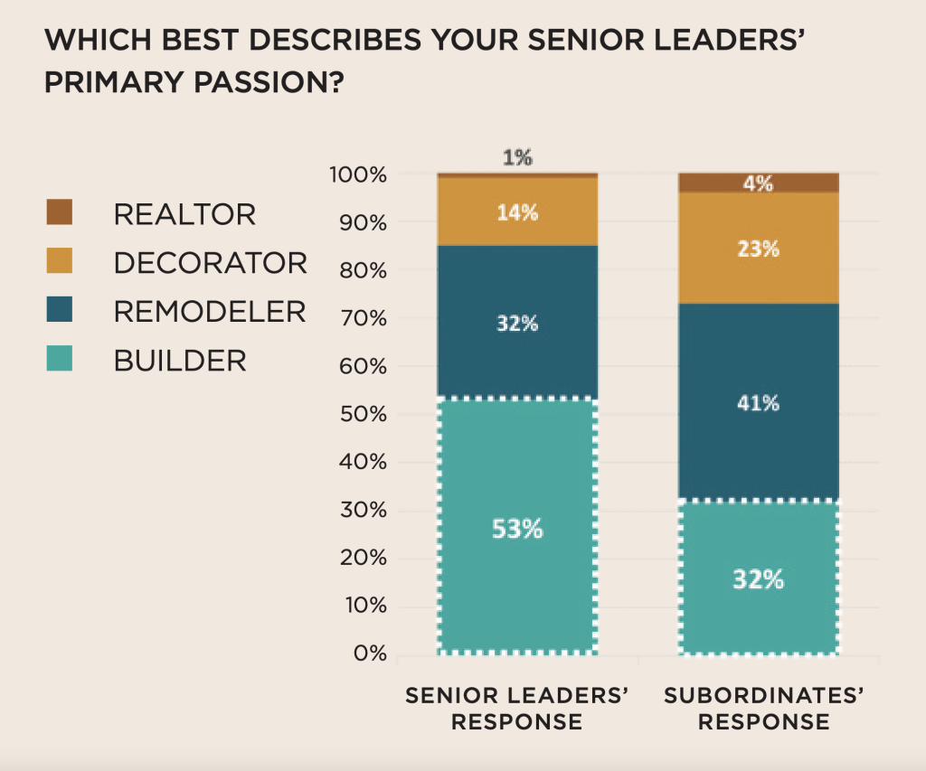 graph shows results of Dan Adams’ survey on the perception of business leaders