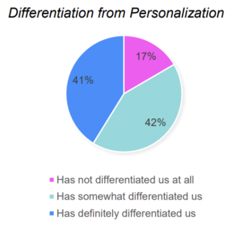 pie chart shows that 83% of marketers believe personalization, a key aspect of brand personality, is a critical differentiator against competitors