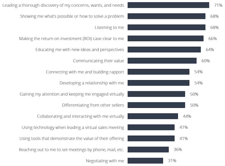 graphic shows that 50% of buyers say a marketer’s ability to differentiate from the competition is influential