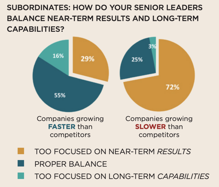 : graphic shows quote that says nearly half of all subordinates said senior leaders were too focused on near-term results
