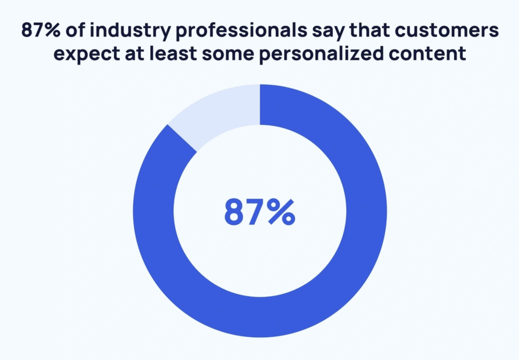 graphic shows statistic that says 87% of industry professionals reported that customers expect personalized content