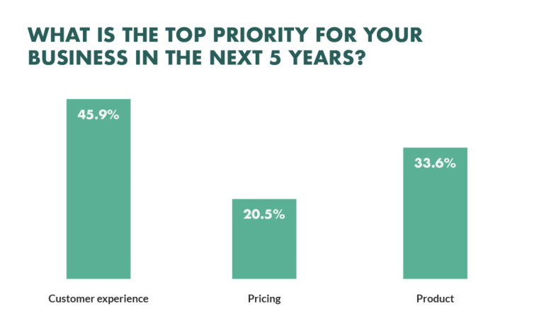 graphic shows statistic that almost 50% of businesses surveyed are making customer experience their top priority in the next 5 years