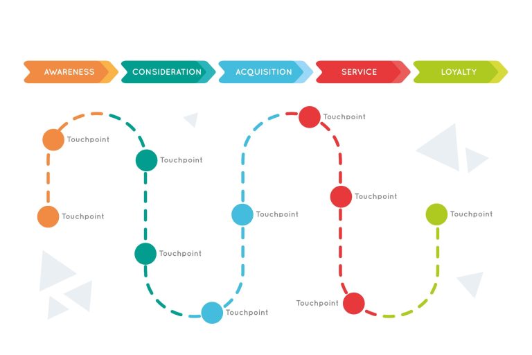 graphic shows key steps within the B2B customer journey