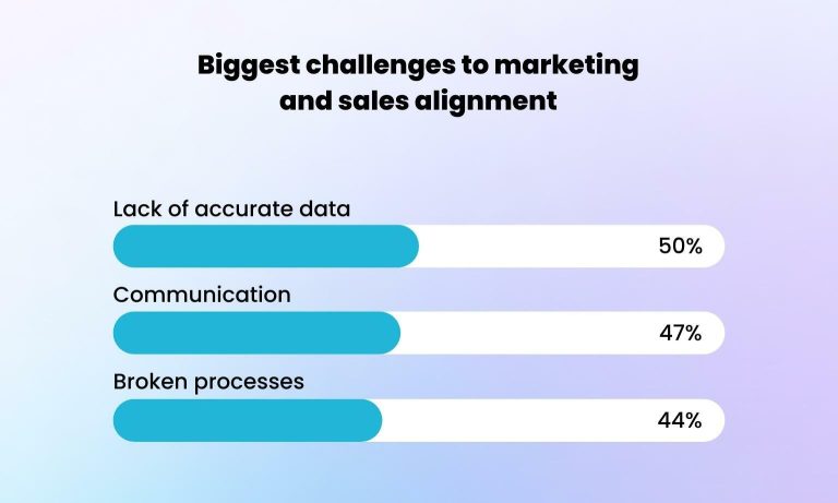 graphic shows that 47% of surveyed marketers named communication as the biggest challenge in achieving sales-marketing alignment