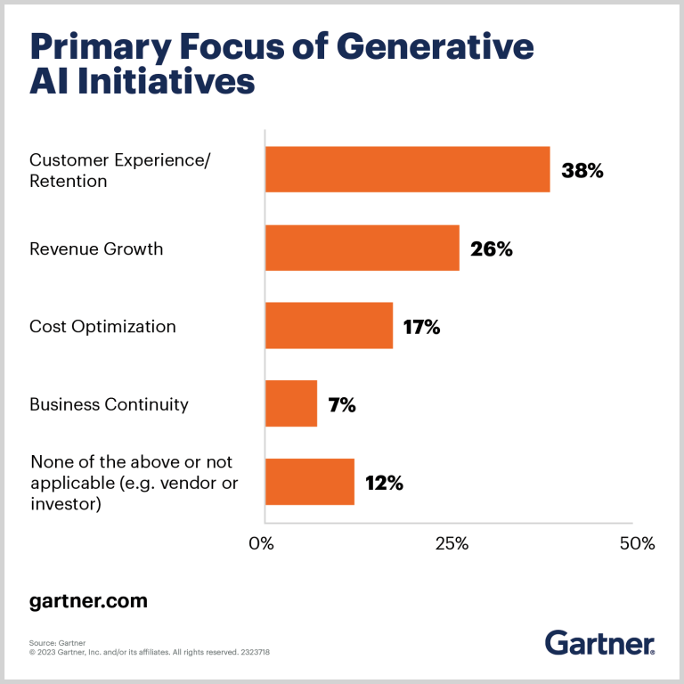 graph shows that 38% of executives reported that their primary motivation for investing in generative AI is to enhance customer experience and retention