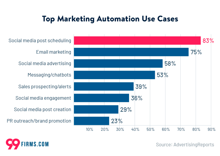 graph shows that email marketing is considered the second most suitable use of marketing automation