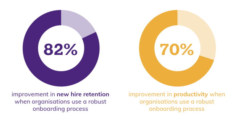 graphic shows statistic that says effective onboarding can improve new hire retention by 82% and productivity by over 70%