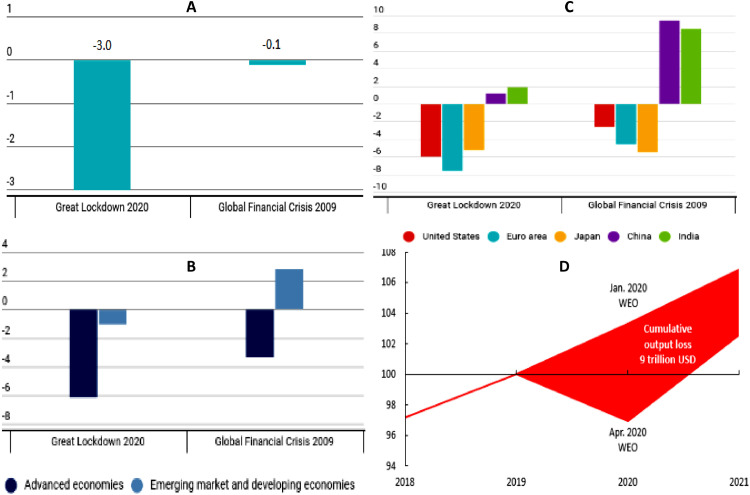 graph shows financial decline comparison between 2020 great lockdown and 2009 global financial crisis