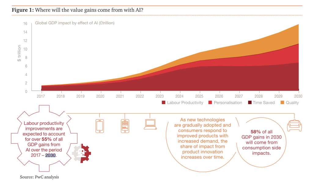graph shows that AI could contribute up to $15.7 trillion to the global economy by 2030