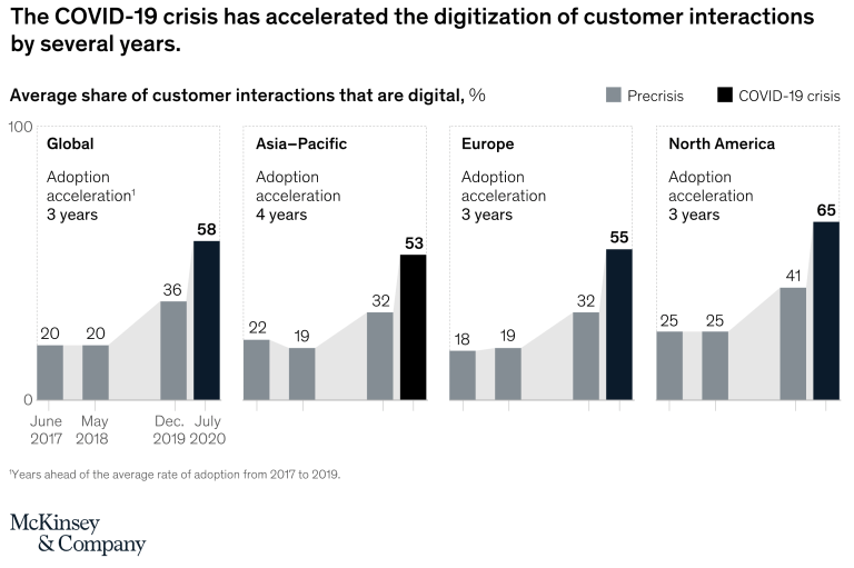 graph shows that executives reported that the pandemic accelerated the digitization of their operations by three to four years