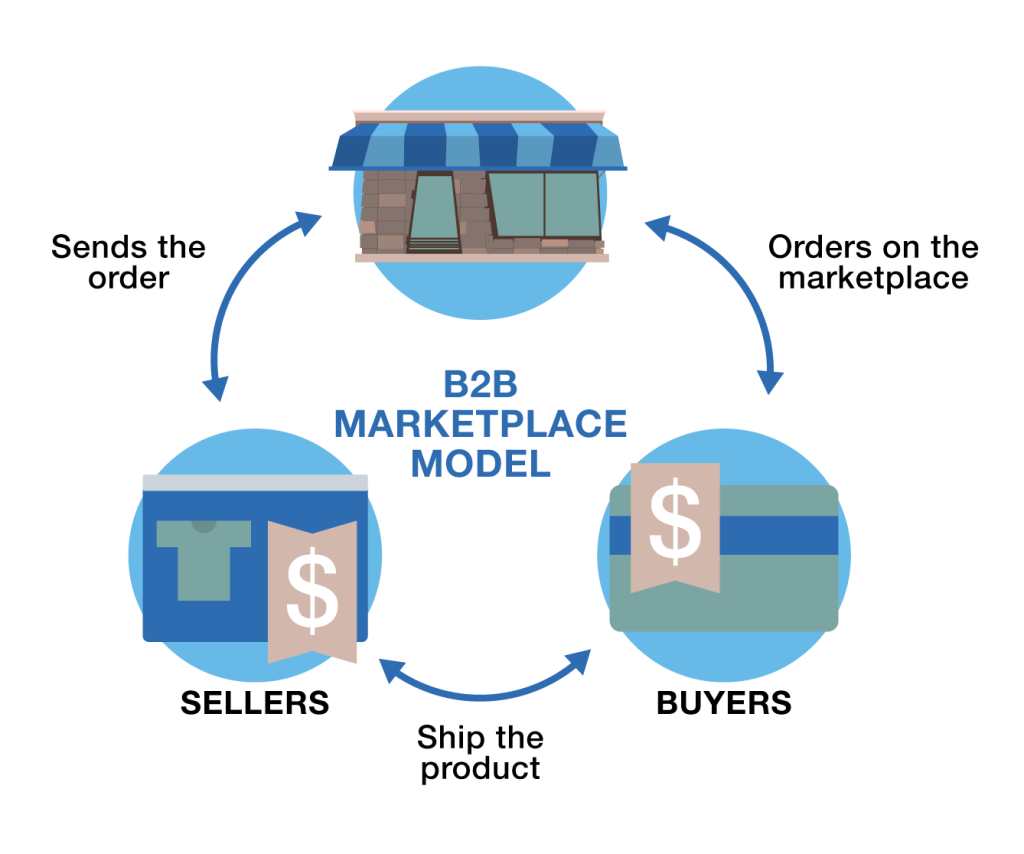 graphic shows example of a b2b marketplace model