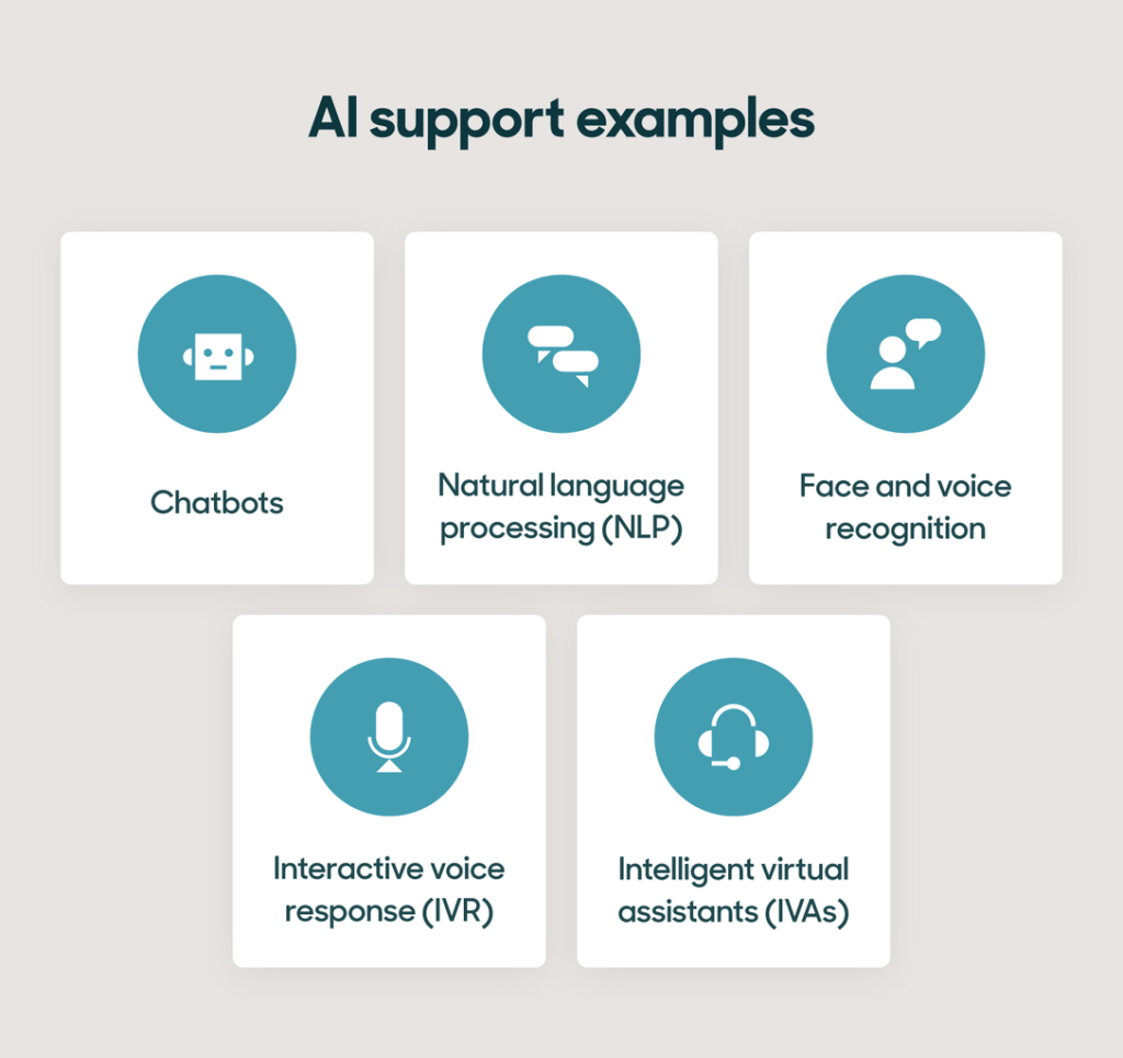 graphic highlights five types of AI support examples companies can use to implement c customer centric marketing