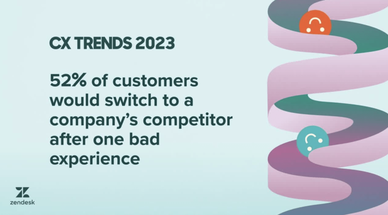 graphic shows statistic that says that 52% of customers will switch to a competitor after a single negative experience