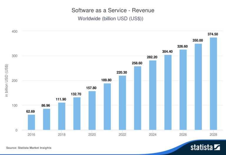 graph shows that the SaaS market was valued at $258.6 billion and is expected to reach $374.6 billion by 2028