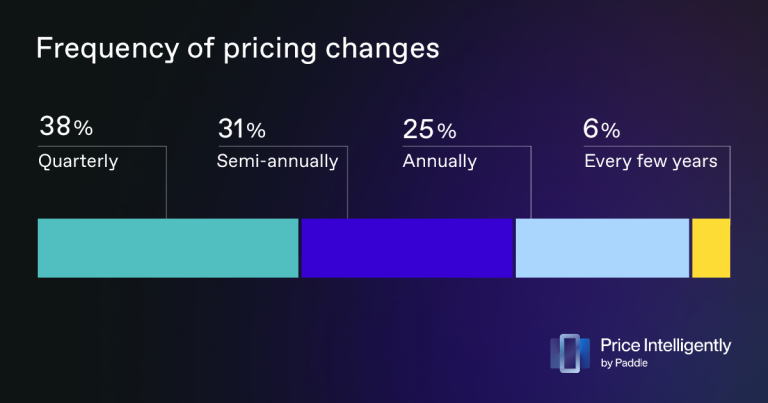 graph shows that 94% of B2B SaaS pricing leaders update their pricing and packaging at least once per year