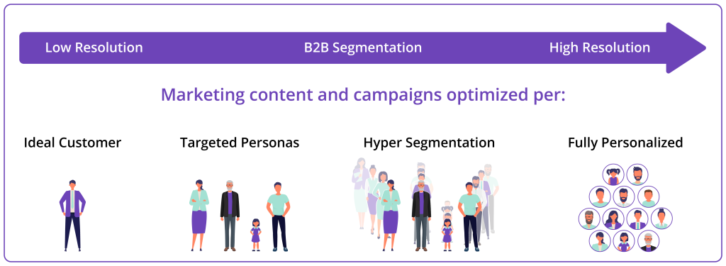 graphic shows example of stages in b2b customer segmentation when deciding how to price a SaaS product