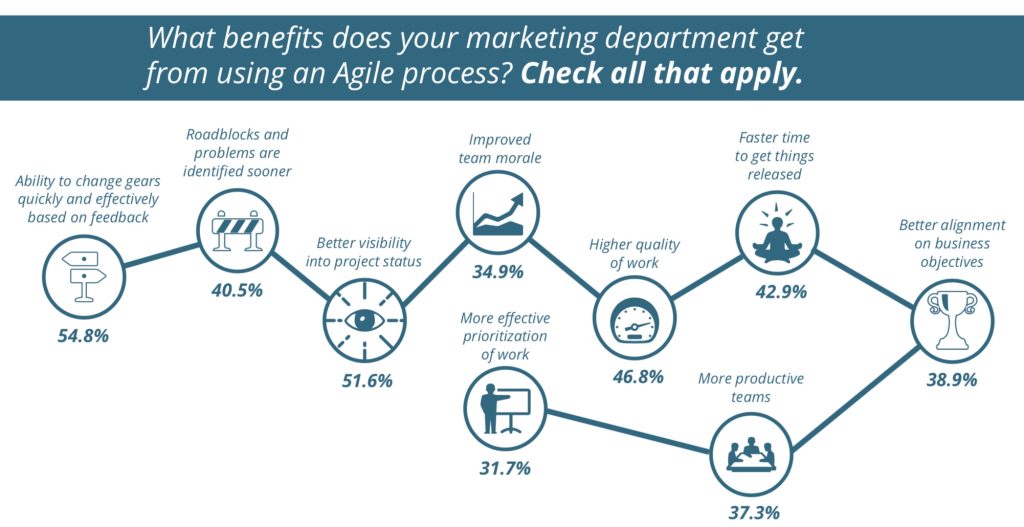 graphic highlights key benefits of agile marketing