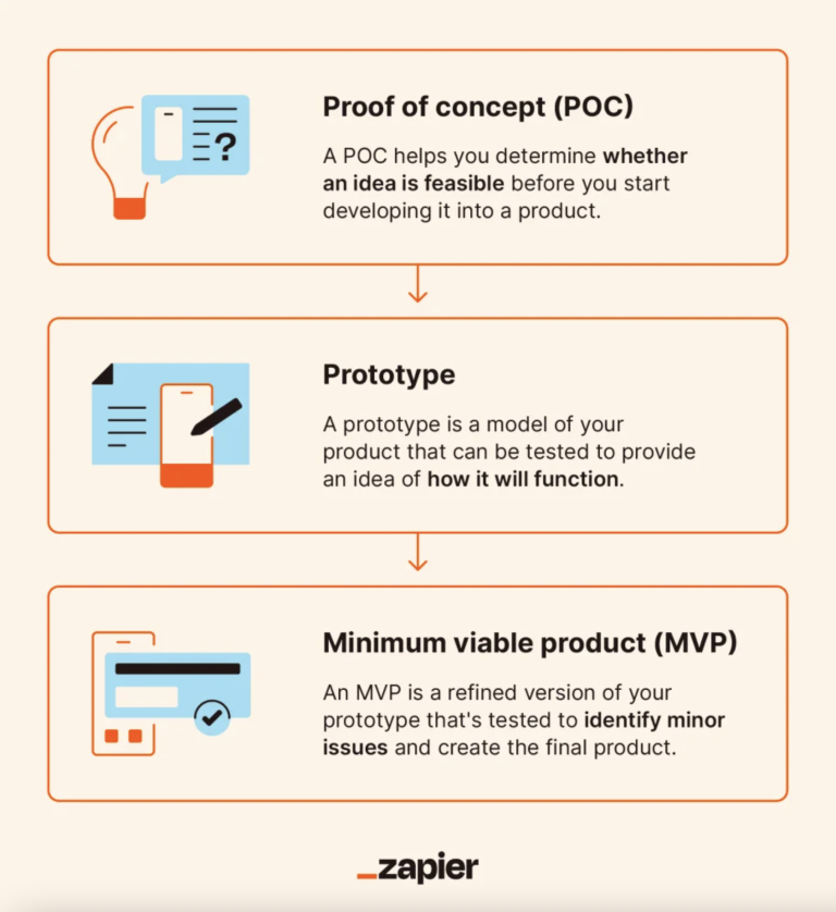 graphic shows progression from POC to MVP