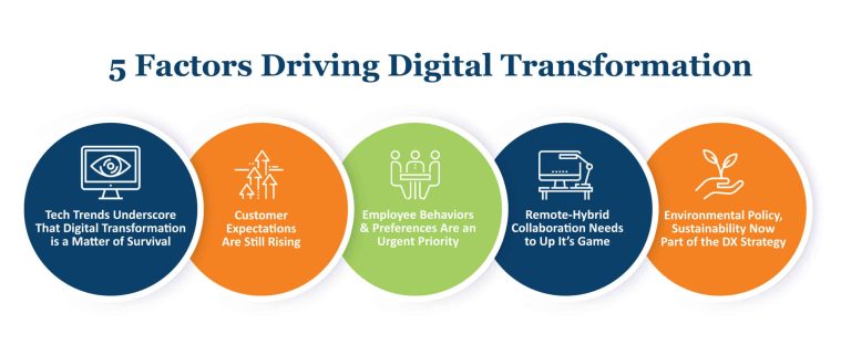 graphic highlights key factors driving digital transformation