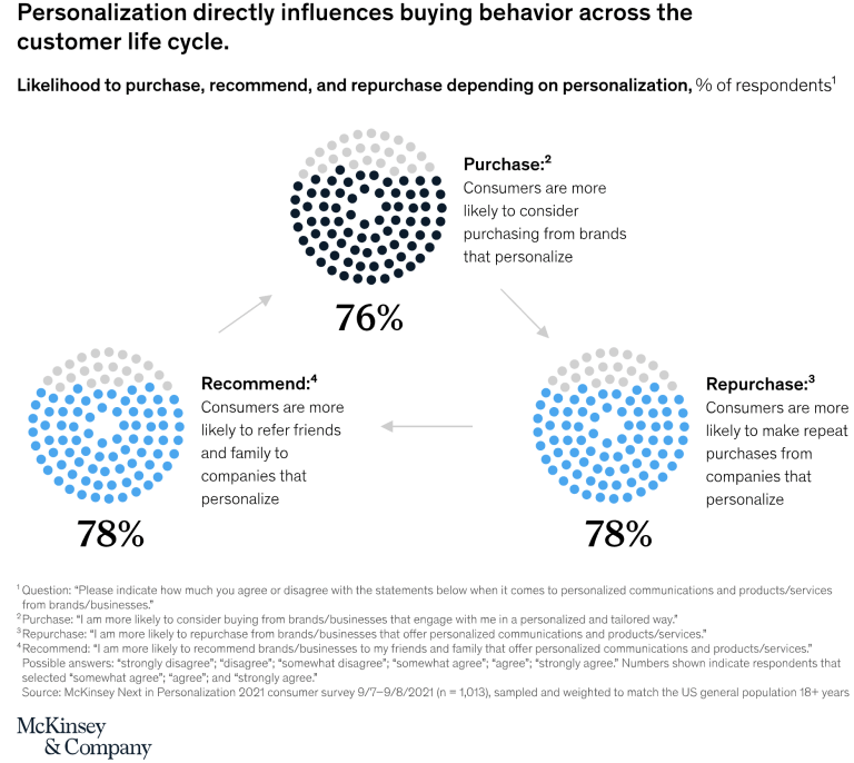 : graph shows that personalization directly influences buying behavior across the customer lifecycle