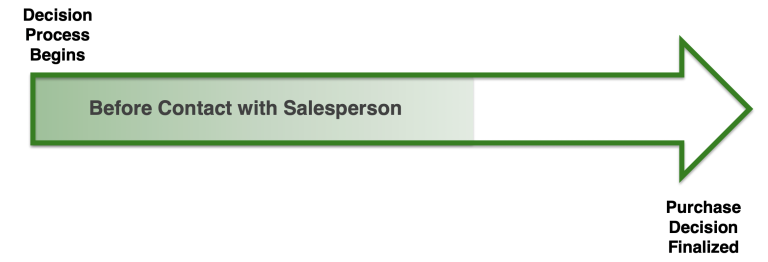 graphic shows how contact with a salesperson can enhance the decision making process