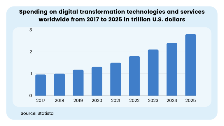 graph shows that spending on digital transformation reached $2.15 trillion in 2023