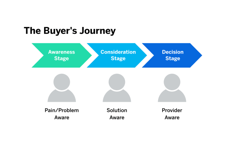 graphic highlighting three key stages of the B2B buying journey