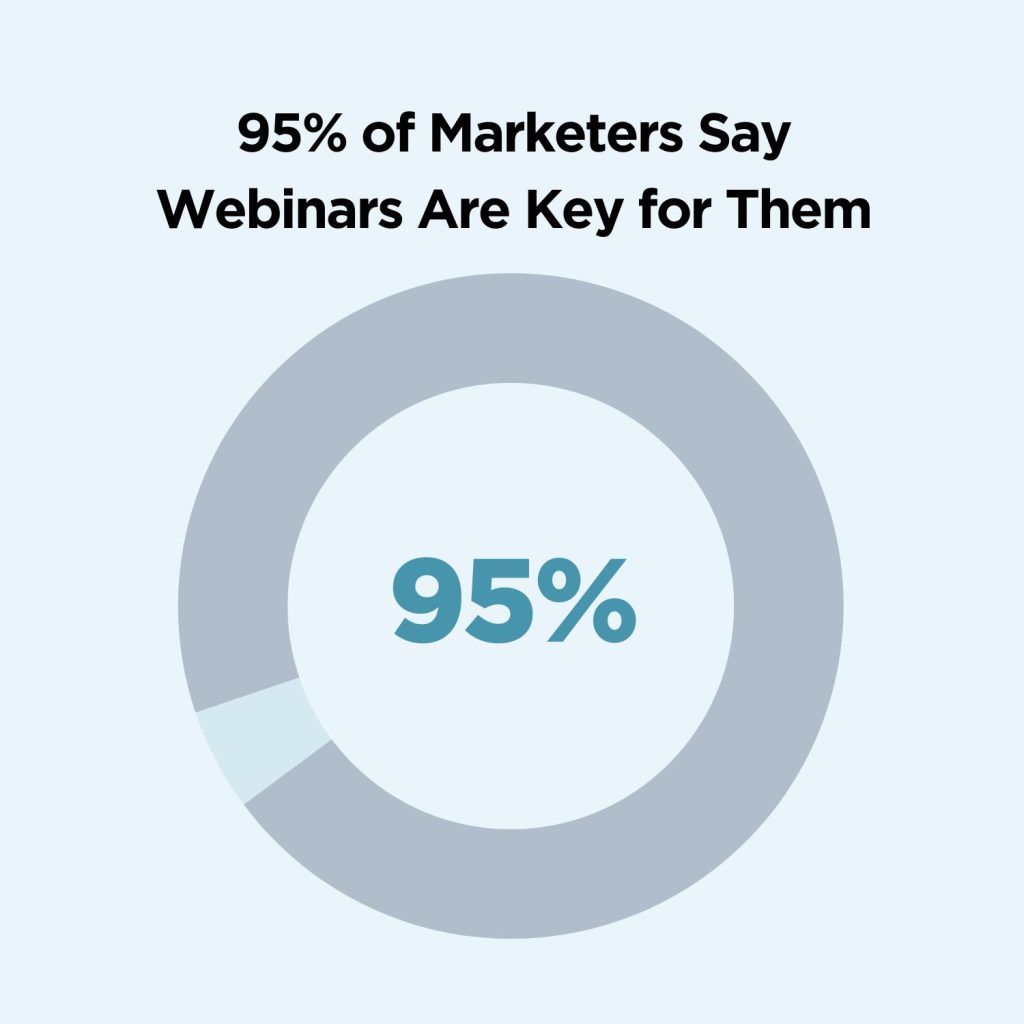 graphic shows statistic that says 95% of B2B marketers consider webinars a key component of their marketing efforts