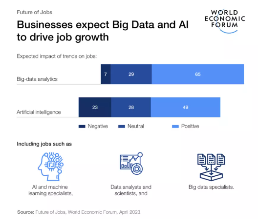 chart displaying how businesses expect big data and AI to drive job growth