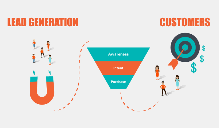 graphic showing how to move users down the marketing funnel and turn them into customers