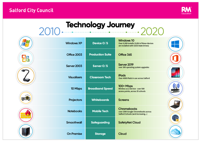 graphic comparing the journey of technology from 2010 to 2020