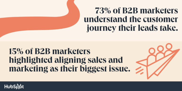 graphic highlighting statistic that says 73% of B2B marketers understand the customer journey their leads take, underscoring the importance of research and practice