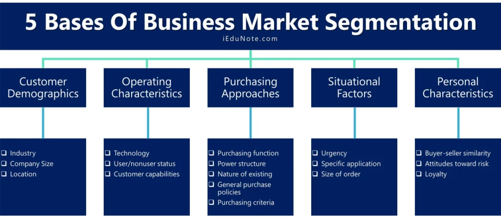 graphic showing bases of marketing segmentation in businesses