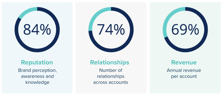 : graphic showing ABM statistics