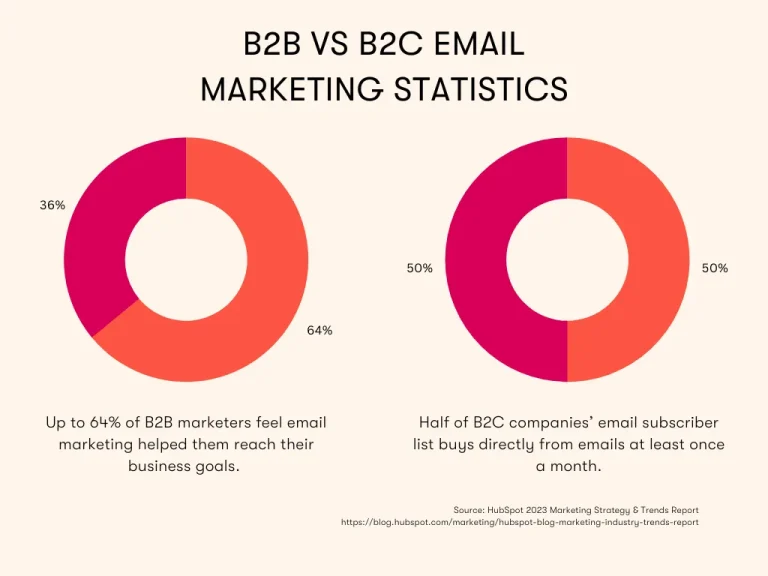 graphic showing email marketing statistics for both B2B and B2C