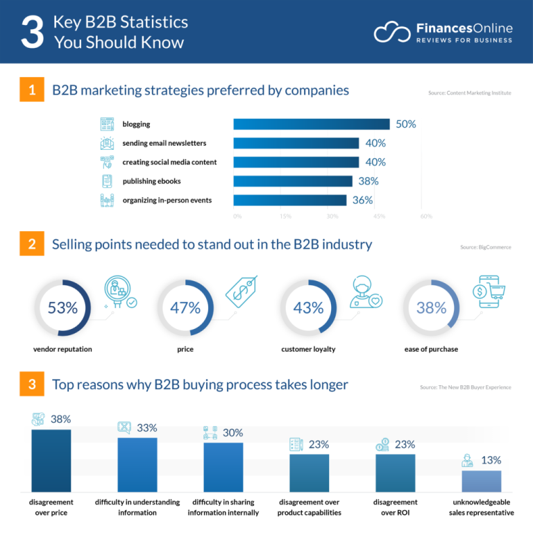 graphic showing B2B marketing statistics